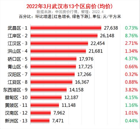 2021年武汉市各区GDP排行_全市_工业_同比增长