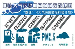解读：大气污染防治行动计划