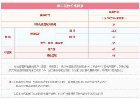 2022年起北京供暖可申请暂时停暖+室温新要求- 北京本地宝