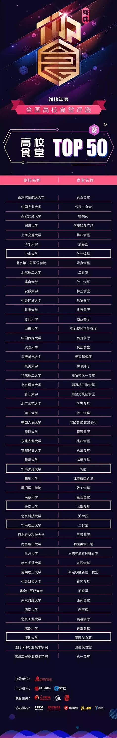 2020中国高校食堂排行榜TOP10