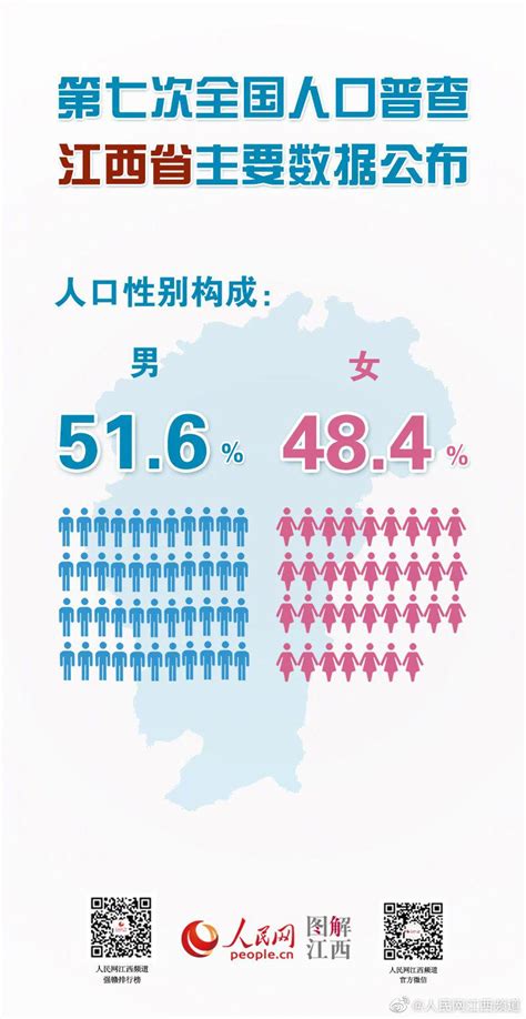2010-2020年江西省人口数量、人口性别构成及人口受教育程度统计分析_华经情报网_华经产业研究院