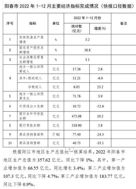 2022年1-4季度主要指标表-阳春市人民政府门户网站