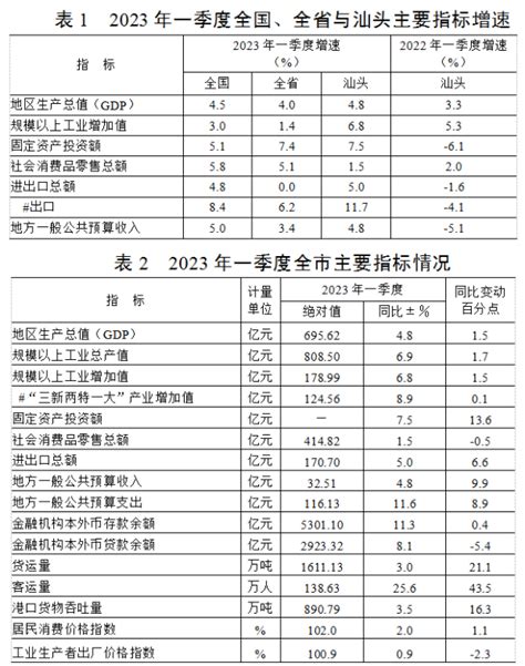 2020年1-9月汕头经济特区进出口金额及进出口差额统计分析_华经情报网_华经产业研究院