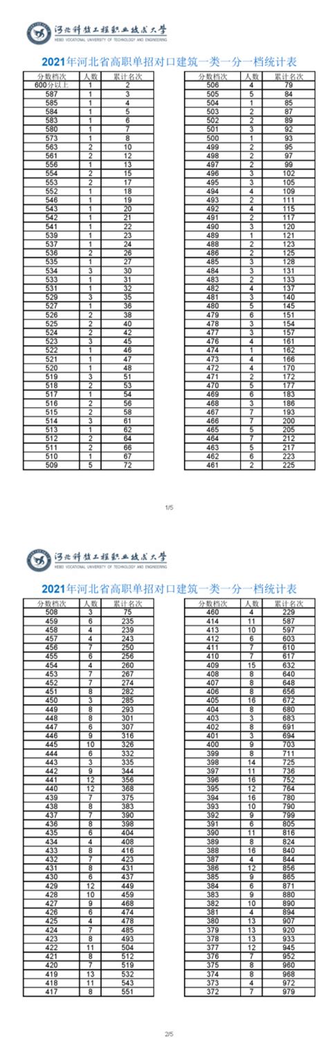 2021年河北省高职单招考试对口建筑类一分一档表