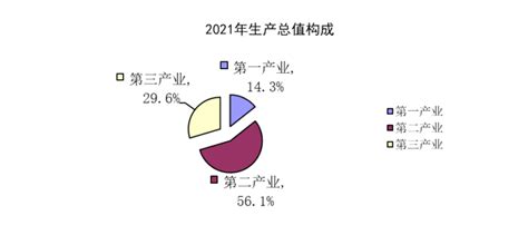 2022年上半年甘肃各市GDP排行榜 兰州排名第一 庆阳市排名第二_全省_总量_增量