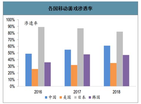 2019年中国手机游戏行业集中度较高 王者荣耀渗透率达17%_观研报告网