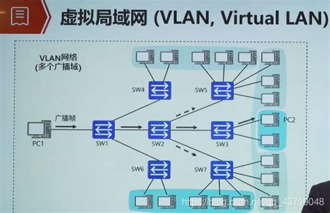 数据链路层之VLAN基本概念和基本原理