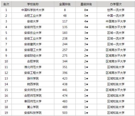 安徽省大学排名2019最新排名，第一名被称为科技英才的摇篮