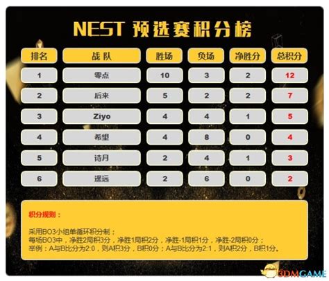 NEST2017《梦三国2》预选赛激战正酣 “分”毫不让!_3DM单机