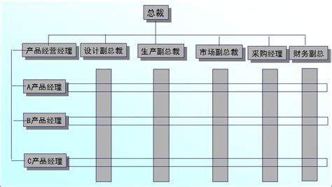 干货：45张PPT解析矩阵型组织结构设计 - 物流指闻