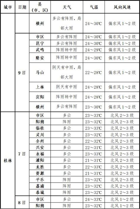 2022年高考期间天气预报 - 广西首页