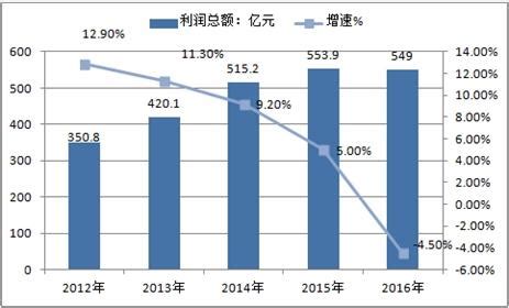 2018年中国包装印刷行业营业收入情况分析【图】_智研咨询