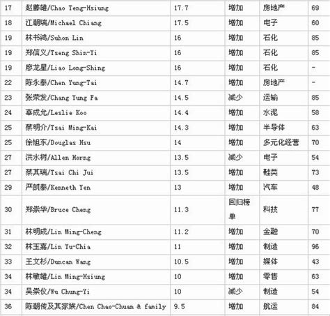 2021年福布斯台湾富豪榜排名前十 林书鸿上榜,魏氏兄弟第四_排行榜123网
