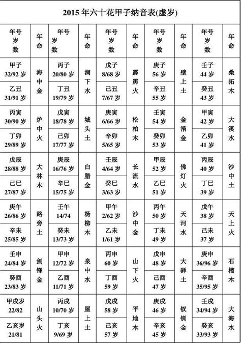 2015年六十花甲子纳音表(虚岁)_word文档在线阅读与下载_免费文档