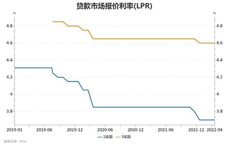 2022年1月基准利率LPR_2022年1月基准利率LPR央行发布 - 金融学习 - 文山金融网