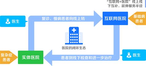 【郑西川专栏】从1.0到3.0，上海六院这样建设互联网医院