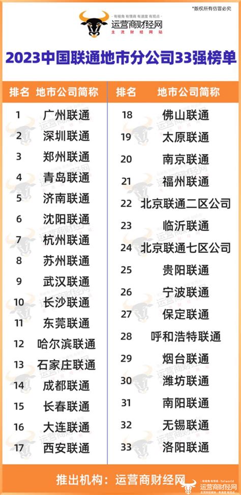 2023中国联通地市分公司33强榜正式发布 广州深圳郑州列前三 - 运营商世界网