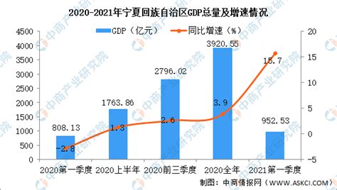 2021年一季度宁夏回族自治区经济运行情况分析：GDP同比增长15.7%（图）-中商情报网