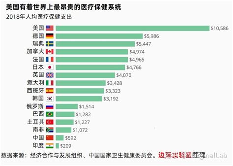 图说：美国人均医疗花费全球最高，中国不到其零头