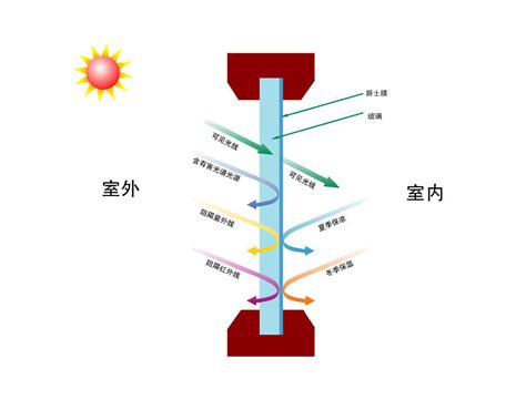 玻璃隔热膜的组成结构及隔热原理-日科奇科技