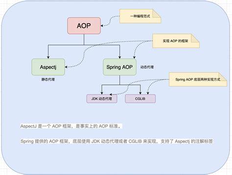 Spring 三部曲（二）：Spring 的 AOP-阿里云开发者社区