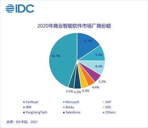 IDC：预计21年中国商业智能软件市场达7.0亿美元