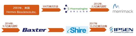 蔗糖八硫酸酯X盐应用—Onivyde的技术转让史与国内上市-艾伟拓（上海）医药科技有限公司