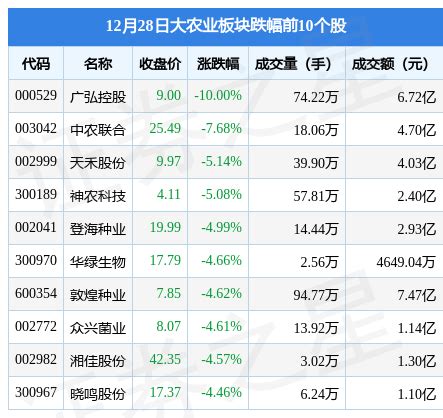 大农业板块12月28日跌1.37%，广弘控股领跌，主力资金净流出15.45亿元-股票频道-和讯网