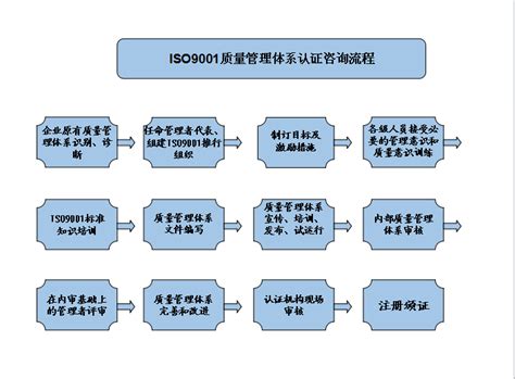 ISO9001认证咨询-四川国经兆维管理咨询有限公司