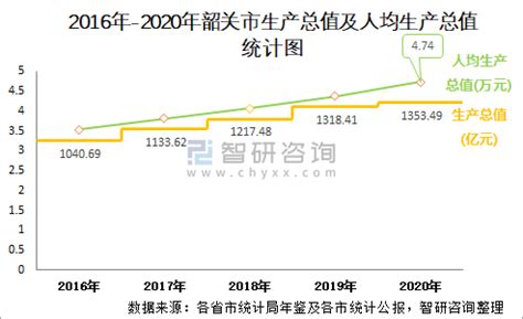 2020年一季度广东韶关市各区县市GDP最新数据出炉，新丰县最低！
