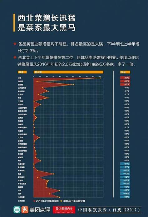 2017中国餐饮报告：火锅开得最多但烧烤利润最高
