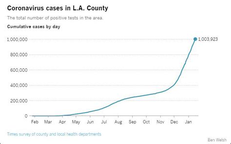 洛杉矶县，全美首个确诊新冠病例破100万的县