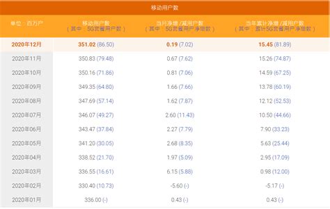 中国电信5G套餐用户达8650万户，完成全年增长目标 - 头条\资讯 — C114通信网