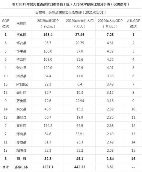 2019年度河北省张家口市各区县人均GDP数据比较：桥东区最高!