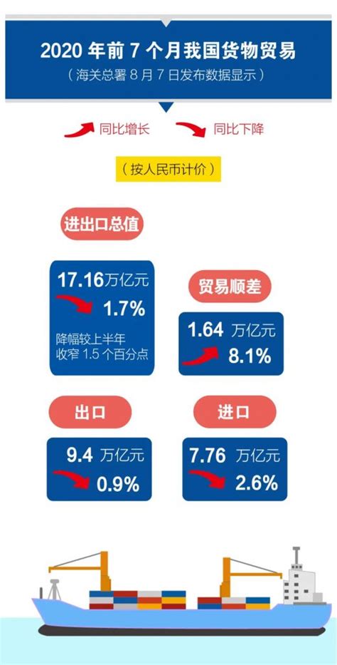 【外贸数据】1-7月我国外贸进出口总值17.16万亿元，继续保持双双正增长！ | 博隽进口报关官方网站