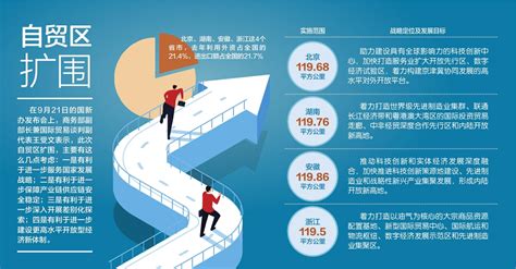 加速构建更高水平开放型经济新体制 北京等三地入围 自贸区覆盖21省份