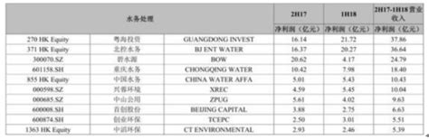 2018年中国环保上市公司业绩排行榜 环保总体净利润同比下降4%_观研报告网
