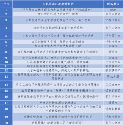 2023年内蒙古自治区优化营商环境观察报告（图解+全文）_政策解读_国脉电子政务网