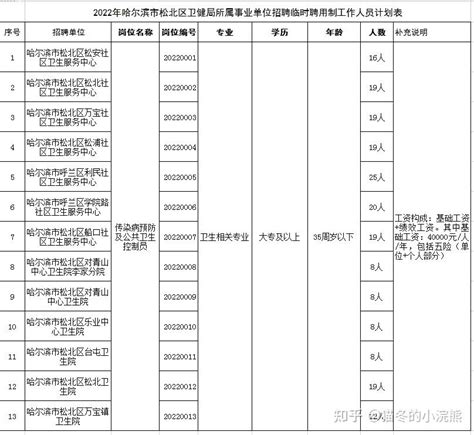 2022黑龙江哈尔滨市松北区卫健局所属事业单位面向社会招聘临时聘用制工作人员公告（200人） - 知乎