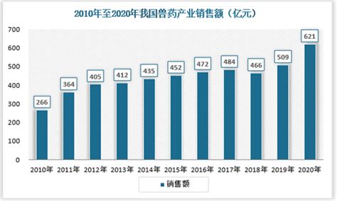 2018-2023年中国兽药行业市场现状分析与发展趋势研究报告_观研报告网