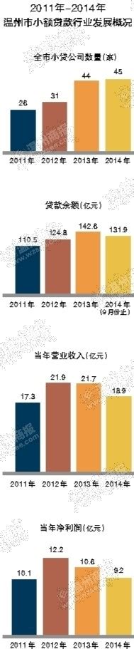 温州小贷行业“年报”出炉 去年发放贷款407.9亿 - 永嘉网