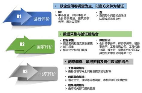 “四面出击”持续优化营商环境——世行、国家发改委、北京市指标的比较分析 - 智慧中国