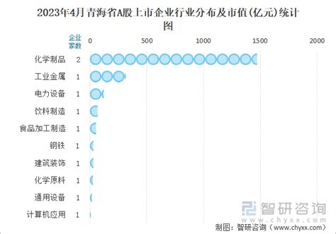 2023年4月青海省11家A股上市企业总市值2134.2亿元，化学制品行业上市企业最多_智研咨询