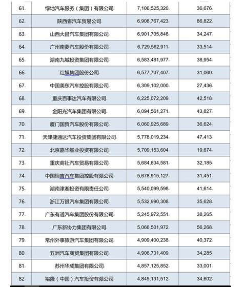 2017年中国汽车流通行业经销商百强排行榜（附完整名单）-排行榜-中商情报网
