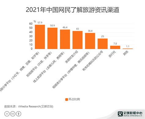 旅游行业数据分析：2021年中国57.9%网民通过内容分享平台了解旅游资讯|数据分析|旅游|网民_新浪新闻