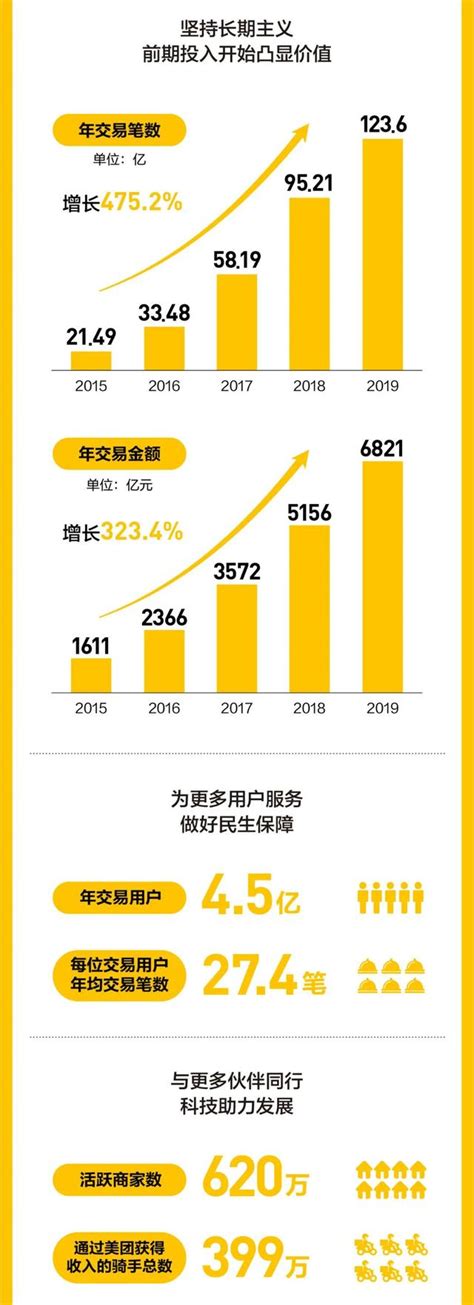美团：2019年营收同比增长49.5%至975亿元 | 互联网数据资讯网-199IT | 中文互联网数据研究资讯中心-199IT