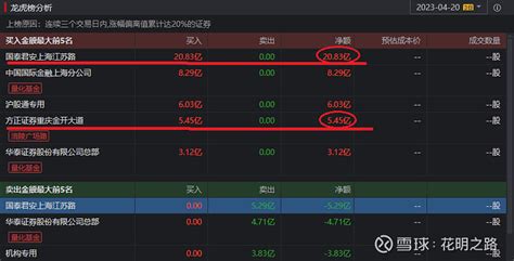 惊叹！见证一下游资大佬的大手笔！ 2023年04月20日，603019 中科曙光 龙虎榜，令人叹为观止，国泰君安上海江苏路营业部大手笔三天之内 ...