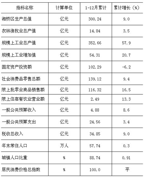 潮州市湘桥区2021年主要经济指标