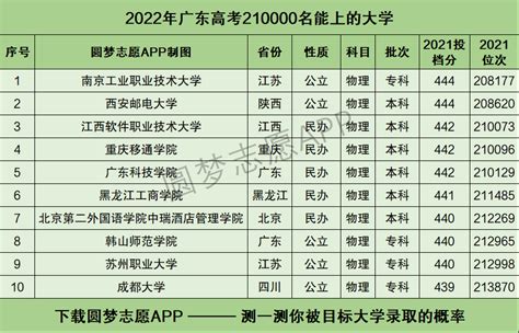 2022年广东省高考录取分数线重磅出炉