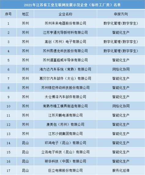 我市17家企业入选2021年江苏省工业互联网发展示范企业(标杆工厂类) - 苏州市工业和信息化局